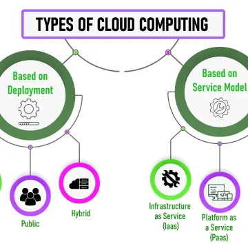 Types of Cloud Computing Explained: A Clear Look at IaaS, PaaS, SaaS & Beyond